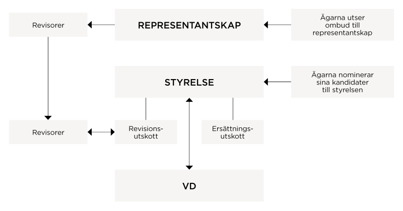ORGANISATIONSSCHEMA swe.png ORGANISATIONSSCHEMA swe.png