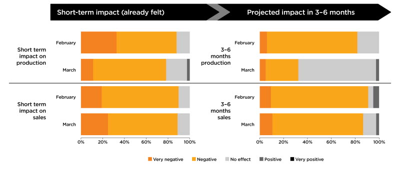 Impact on sales remain_ while production outlook i.jpg Impact on sales remain_ while production outlook i.jpg